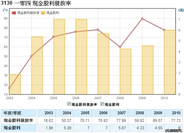 一零四(3130)-長期投資分析