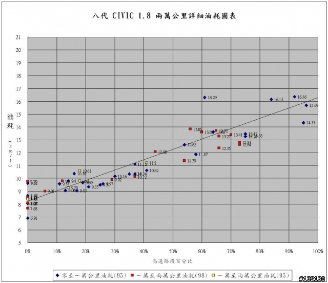2009年八代 CIVIC 1.8 0~2萬公里"詳細"油耗分享