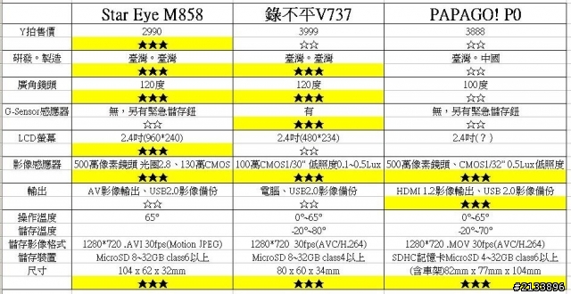 STAR EYE M858國民機行車記錄器試用心得分享