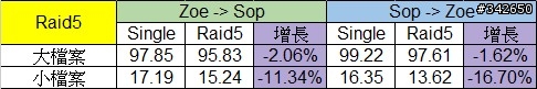 網路傳輸測試 測試三:Soft Raid @ Windows