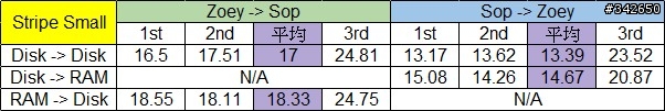 網路傳輸測試 測試三:Soft Raid @ Windows