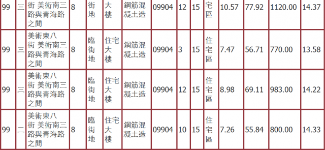 散戶買家的研究報告: 內政部的實價登錄 v.s. 房仲實價登錄不可告人的祕密(有圖為證)
