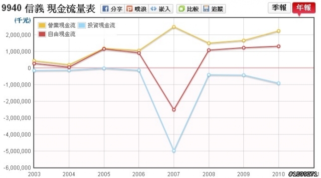 房仲龍頭:信義(9940)長期投資分析