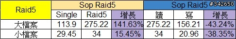 網路傳輸測試 測試三:Soft Raid @ Windows