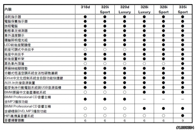 泛德公佈F30新3標準配備-包括318d, 320i, 328i, 335i