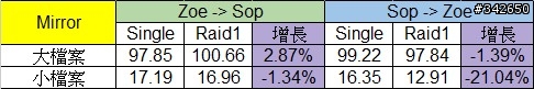 網路傳輸測試 測試三:Soft Raid @ Windows