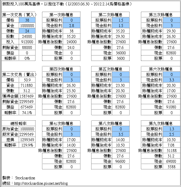 長期投資報酬率驚人但卻是一項極度違反人性的行為,需要的是遺忘而不是技巧...