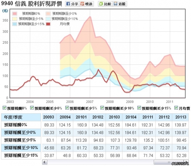 房仲龍頭:信義(9940)長期投資分析