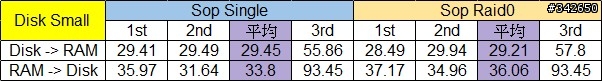網路傳輸測試 測試三:Soft Raid @ Windows
