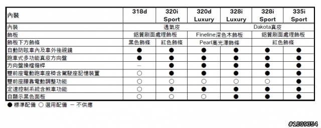 泛德公佈F30新3標準配備-包括318d, 320i, 328i, 335i