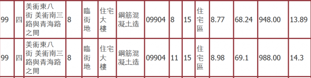 散戶買家的研究報告: 內政部的實價登錄 v.s. 房仲實價登錄不可告人的祕密(有圖為證)