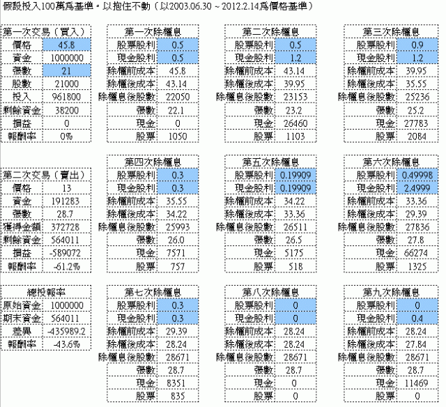長期投資報酬率驚人但卻是一項極度違反人性的行為,需要的是遺忘而不是技巧...
