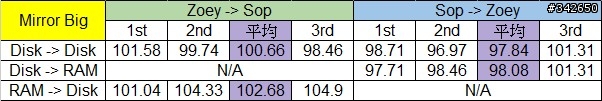 網路傳輸測試 測試三:Soft Raid @ Windows