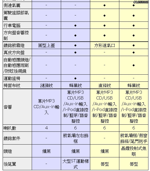 Ford fiesta 1.6國產化悲歌!!價格貴、配備少很多,我對fiesta國產化的評價是零分