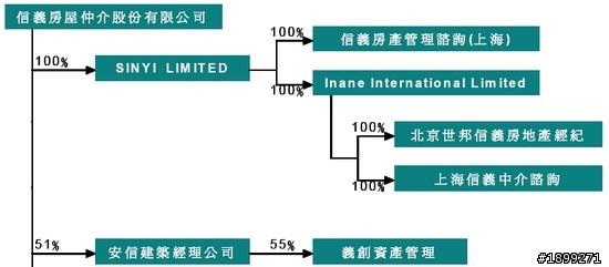 房仲龍頭:信義(9940)長期投資分析
