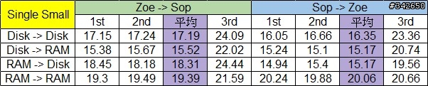 網路傳輸測試 測試三:Soft Raid @ Windows