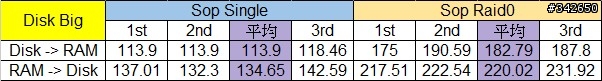網路傳輸測試 測試三:Soft Raid @ Windows
