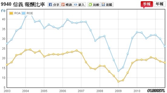 房仲龍頭:信義(9940)長期投資分析