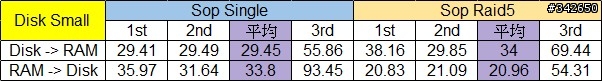 網路傳輸測試 測試三:Soft Raid @ Windows