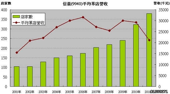 房仲龍頭:信義(9940)長期投資分析