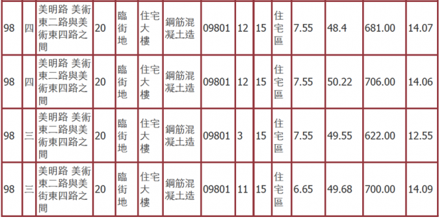 散戶買家的研究報告: 內政部的實價登錄 v.s. 房仲實價登錄不可告人的祕密(有圖為證)