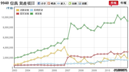 房仲龍頭:信義(9940)長期投資分析