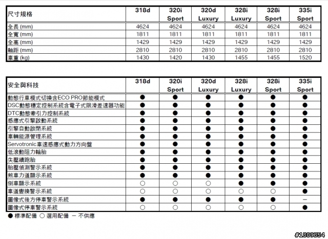 泛德公佈F30新3標準配備-包括318d, 320i, 328i, 335i