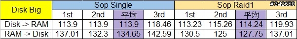 網路傳輸測試 測試三:Soft Raid @ Windows