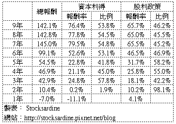 長期投資報酬率驚人但卻是一項極度違反人性的行為,需要的是遺忘而不是技巧...