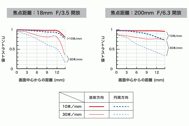 Sony E18-200 VS. Tamron 18-200 E mount 大車拼!!