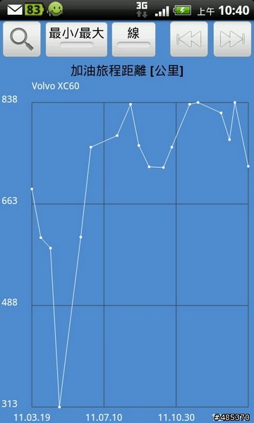 讓數字說話--我的XC60使用情形