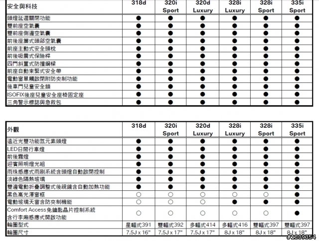 泛德公佈F30新3標準配備-包括318d, 320i, 328i, 335i