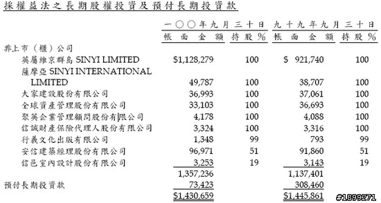 房仲龍頭:信義(9940)長期投資分析