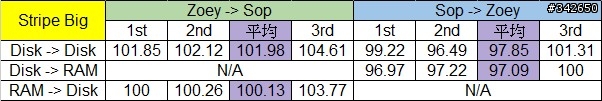 網路傳輸測試 測試三:Soft Raid @ Windows