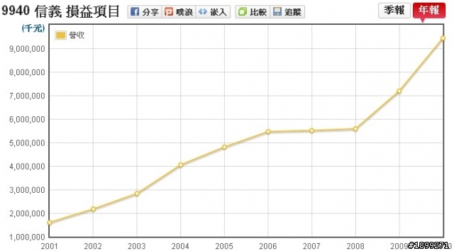 房仲龍頭:信義(9940)長期投資分析