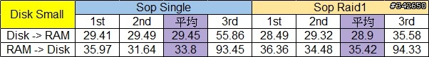 網路傳輸測試 測試三:Soft Raid @ Windows