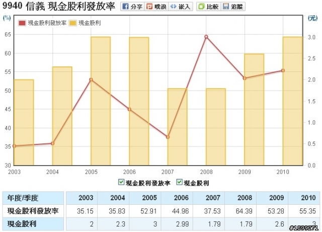 房仲龍頭:信義(9940)長期投資分析