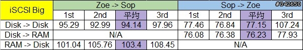 網路傳輸測試 測試三:Soft Raid @ Windows