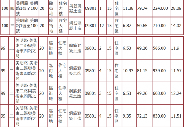 散戶買家的研究報告: 內政部的實價登錄 v.s. 房仲實價登錄不可告人的祕密(有圖為證)