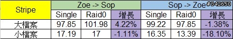 網路傳輸測試 測試三:Soft Raid @ Windows