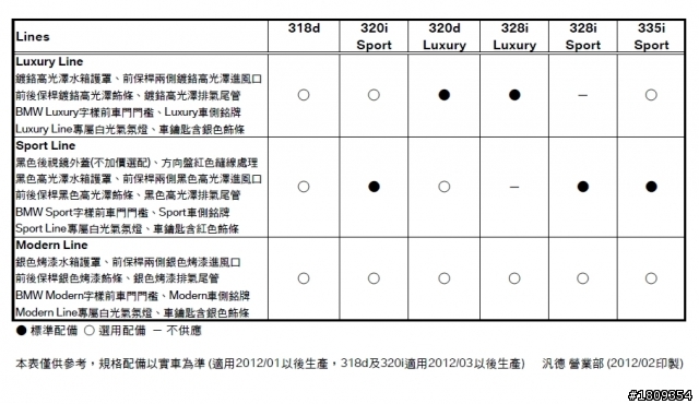 泛德公佈F30新3標準配備-包括318d, 320i, 328i, 335i