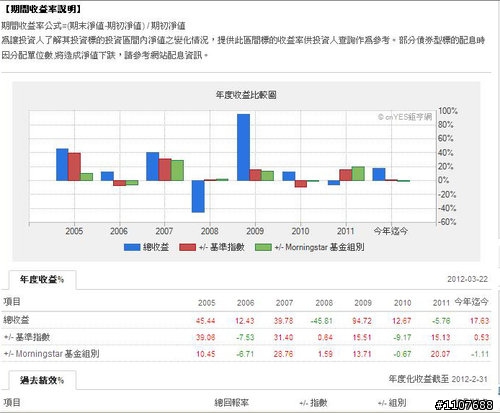 淺談共同基金投資