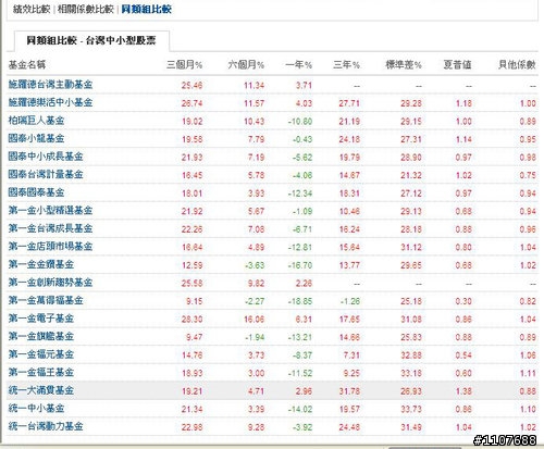 淺談共同基金投資