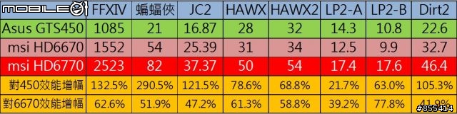 把對手遠遠拋在後面,AMD HD6770 最佳裝機卡的遊戲實戰測試