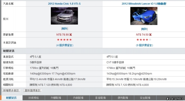 終於存夠錢錢了!!購車的選擇 HONDA CIVIC VS Mitsubishi Laner IO 求解析