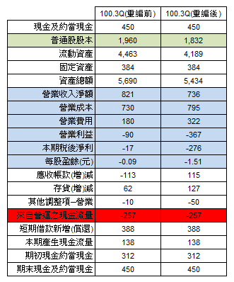 3043 科風的重編財報..只看出借錢是真的...成本與營業收入都是造假....