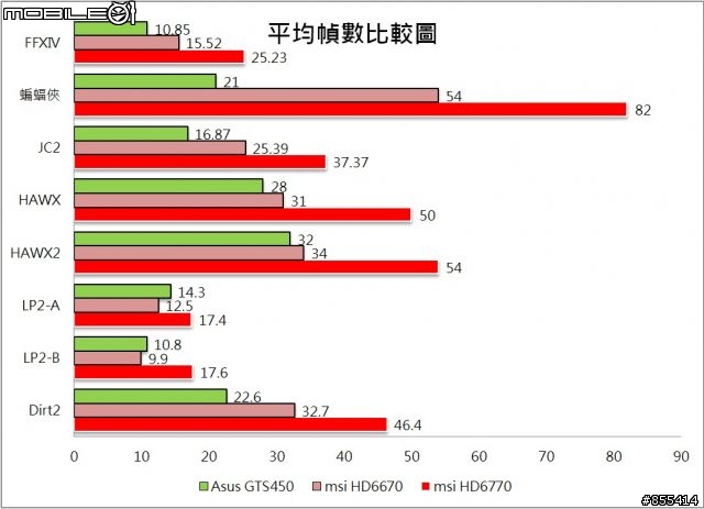 把對手遠遠拋在後面,AMD HD6770 最佳裝機卡的遊戲實戰測試