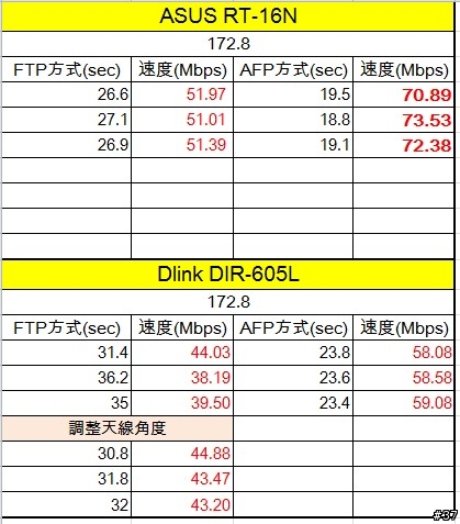 D-Link DIR-605L mydlink雲路由無線寬頻路由器實戰演練