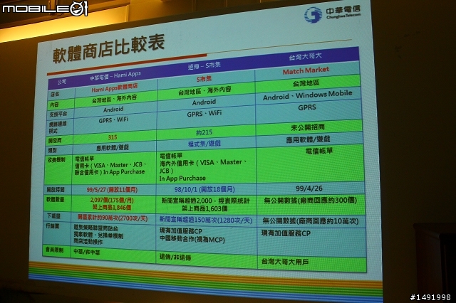 【體驗】讓 Hami 隨你一起體驗生活新享受