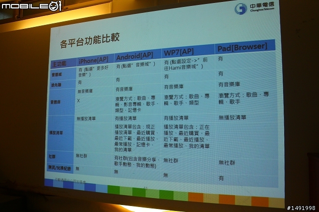 【體驗】讓 Hami 隨你一起體驗生活新享受